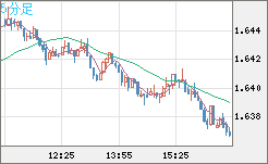 米ドル/ＮＺドルチャート（USD/NZD、逆転通貨ペア）5分足