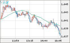 米ドル/ＮＺドルチャート（USD/NZD、逆転通貨ペア）5分足