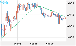 米ドル/ＮＺドルチャート（USD/NZD、逆転通貨ペア）5分足