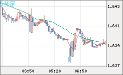 米ドル/ＮＺドルチャート（USD/NZD、逆転通貨ペア）5分足