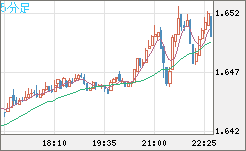 米ドル/ＮＺドルチャート（USD/NZD、逆転通貨ペア）5分足