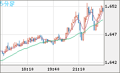 米ドル/ＮＺドルチャート（USD/NZD、逆転通貨ペア）5分足
