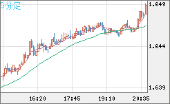 米ドル/ＮＺドルチャート（USD/NZD、逆転通貨ペア）5分足