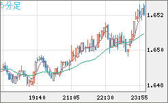 米ドル/ＮＺドルチャート（USD/NZD、逆転通貨ペア）5分足