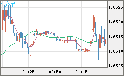 米ドル/ＮＺドルチャート（USD/NZD、逆転通貨ペア）5分足