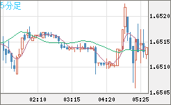 米ドル/ＮＺドルチャート（USD/NZD、逆転通貨ペア）5分足