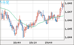 米ドル/ＮＺドルチャート（USD/NZD、逆転通貨ペア）5分足