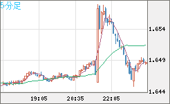 米ドル/ＮＺドルチャート（USD/NZD、逆転通貨ペア）5分足