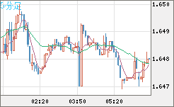 米ドル/ＮＺドルチャート（USD/NZD、逆転通貨ペア）5分足