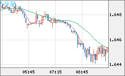 米ドル/ＮＺドルチャート（USD/NZD、逆転通貨ペア）5分足