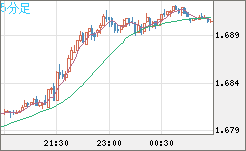 米ドル/ＮＺドルチャート（USD/NZD、逆転通貨ペア）5分足