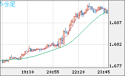 米ドル/ＮＺドルチャート（USD/NZD、逆転通貨ペア）5分足