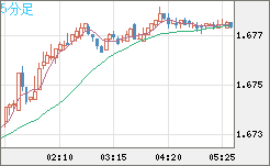米ドル/ＮＺドルチャート（USD/NZD、逆転通貨ペア）5分足