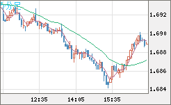 米ドル/ＮＺドルチャート（USD/NZD、逆転通貨ペア）5分足