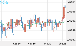 米ドル/ＮＺドルチャート（USD/NZD、逆転通貨ペア）5分足