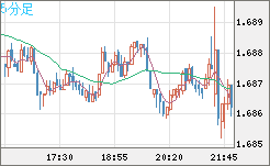 米ドル/ＮＺドルチャート（USD/NZD、逆転通貨ペア）5分足