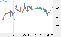 米ドル/ＮＺドルチャート（USD/NZD、逆転通貨ペア）5分足