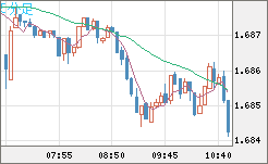 米ドル/ＮＺドルチャート（USD/NZD、逆転通貨ペア）5分足