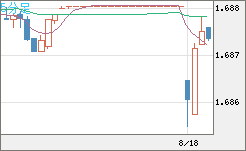 米ドル/ＮＺドルチャート（USD/NZD、逆転通貨ペア）5分足