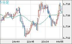 米ドル/ＮＺドルチャート（USD/NZD、逆転通貨ペア）5分足