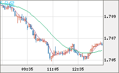 米ドル/ＮＺドルチャート（USD/NZD、逆転通貨ペア）5分足
