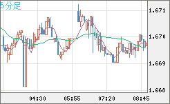 米ドル/ＮＺドルチャート（USD/NZD、逆転通貨ペア）5分足