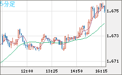 米ドル/ＮＺドルチャート（USD/NZD、逆転通貨ペア）5分足
