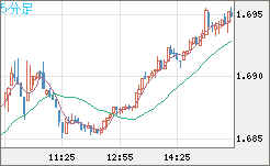米ドル/ＮＺドルチャート（USD/NZD、逆転通貨ペア）5分足