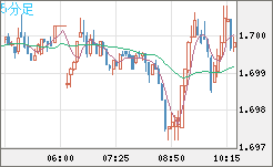 米ドル/ＮＺドルチャート（USD/NZD、逆転通貨ペア）5分足