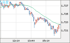 米ドル/ＮＺドルチャート（USD/NZD、逆転通貨ペア）5分足