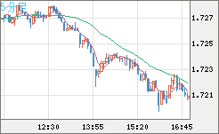米ドル/ＮＺドルチャート（USD/NZD、逆転通貨ペア）5分足