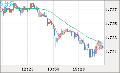 米ドル/ＮＺドルチャート（USD/NZD、逆転通貨ペア）5分足