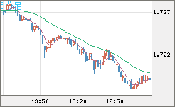 米ドル/ＮＺドルチャート（USD/NZD、逆転通貨ペア）5分足