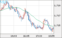 米ドル/ＮＺドルチャート（USD/NZD、逆転通貨ペア）5分足