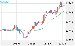 米ドル/ＮＺドルチャート（USD/NZD、逆転通貨ペア）5分足