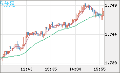 米ドル/ＮＺドルチャート（USD/NZD、逆転通貨ペア）5分足