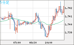 米ドル/ＮＺドルチャート（USD/NZD、逆転通貨ペア）5分足