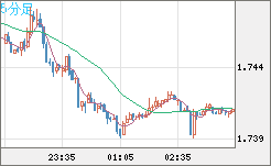 米ドル/ＮＺドルチャート（USD/NZD、逆転通貨ペア）5分足