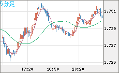 米ドル/NZドルチャート(USD/NZD、逆転通貨ペア)5分足