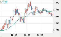 米ドル/ＮＺドルチャート（USD/NZD、逆転通貨ペア）5分足