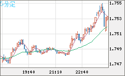 米ドル/ＮＺドルチャート（USD/NZD、逆転通貨ペア）5分足