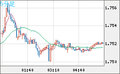 米ドル/ＮＺドルチャート（USD/NZD、逆転通貨ペア）5分足