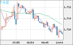 米ドル/ＮＺドルチャート（USD/NZD、逆転通貨ペア）5分足