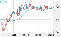米ドル/ＮＺドルチャート（USD/NZD、逆転通貨ペア）5分足
