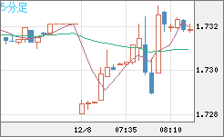 米ドル/ＮＺドルチャート（USD/NZD、逆転通貨ペア）5分足