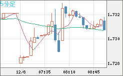 米ドル/ＮＺドルチャート（USD/NZD、逆転通貨ペア）5分足