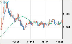 米ドル/ＮＺドルチャート（USD/NZD、逆転通貨ペア）5分足