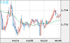 米ドル/ＮＺドルチャート（USD/NZD、逆転通貨ペア）5分足
