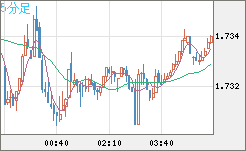 米ドル/ＮＺドルチャート（USD/NZD、逆転通貨ペア）5分足