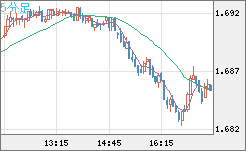 米ドル/ＮＺドルチャート（USD/NZD、逆転通貨ペア）5分足